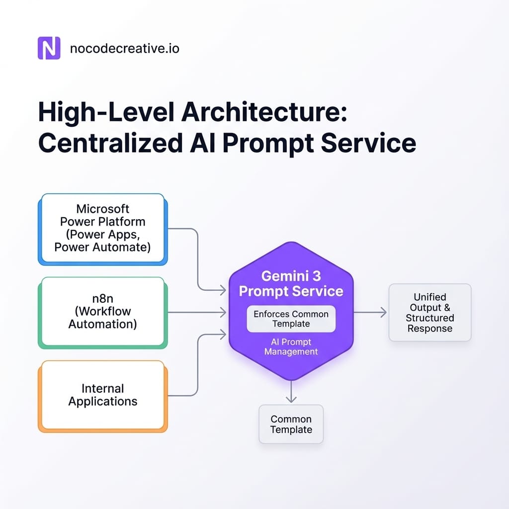 Stop Chatting, Start Programming With Gemini 3