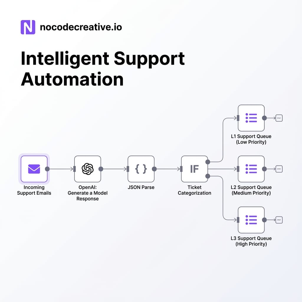 Support Email Triage Workflow Diagram