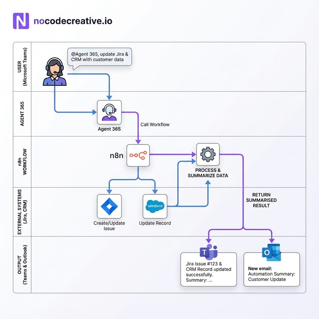 Agent 365 and n8n Architecture Diagram