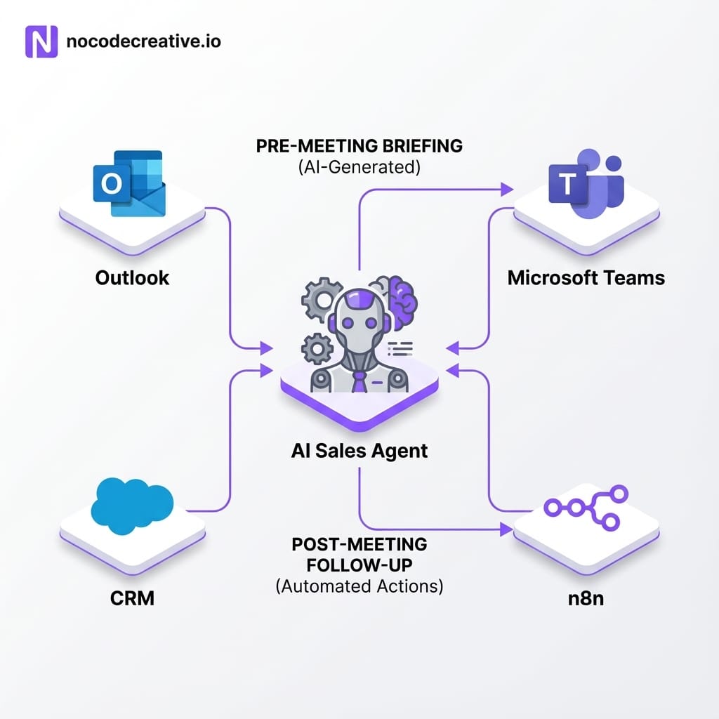 Sales Agent Workflow Example