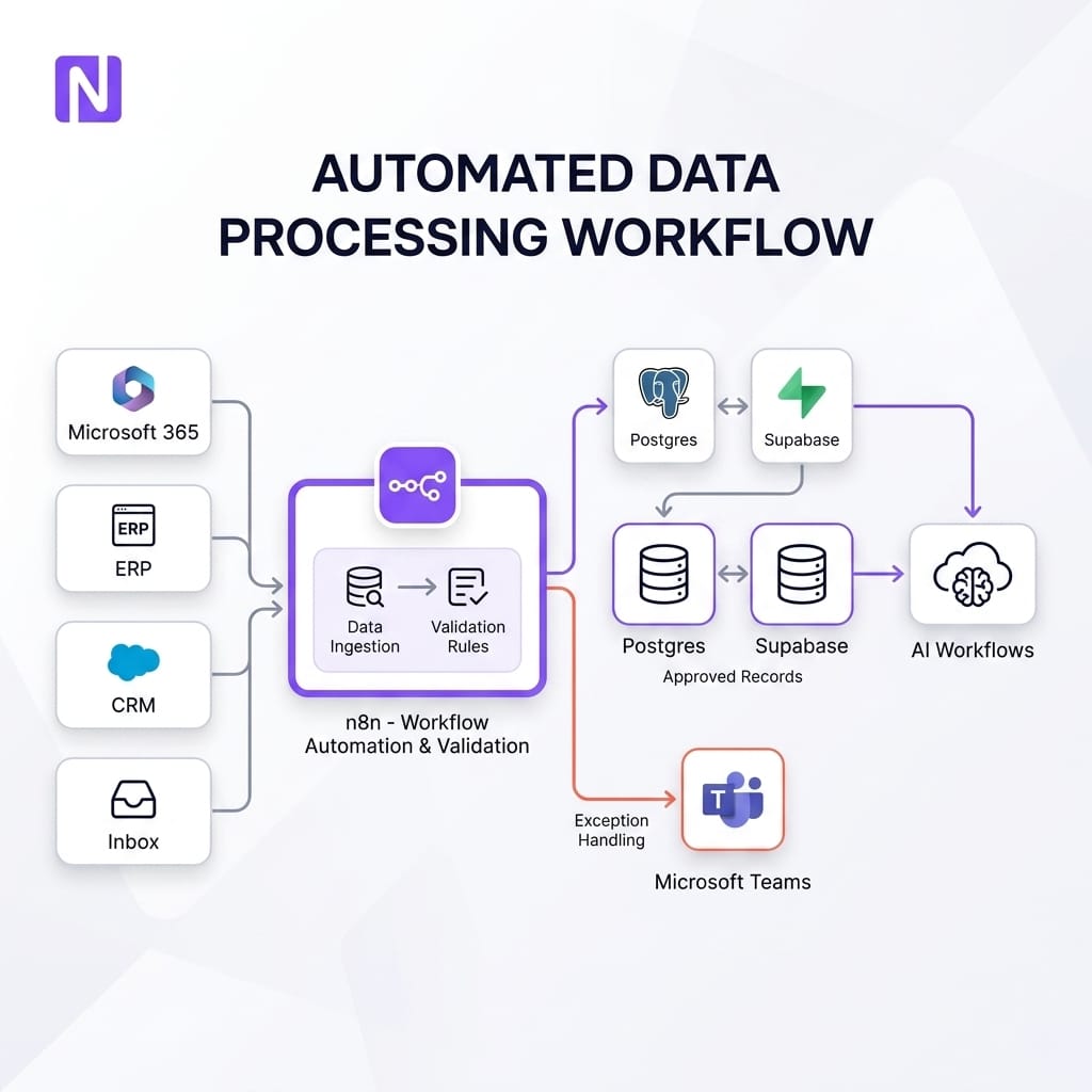 Architecture diagram showing Microsoft 365, ERP, CRM and inbox sources feeding into n8n, then validation rules writing to Postgres and Supabase, with exceptions routed to Microsoft Teams and approved records published to AI workflows.