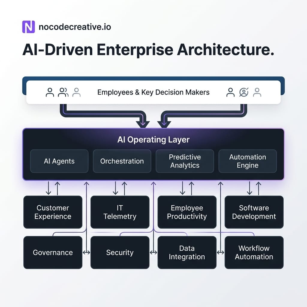 Clean executive-style architecture diagram showing an AI Operating Layer sitting above business systems and below employees. Include connected blocks labelled Customer Experience, IT Telemetry, Employee Productivity, Software Development, Governance, Security, Data Integration and Workflow Automation, using a modern enterprise blue, black and white palette with no official logos.