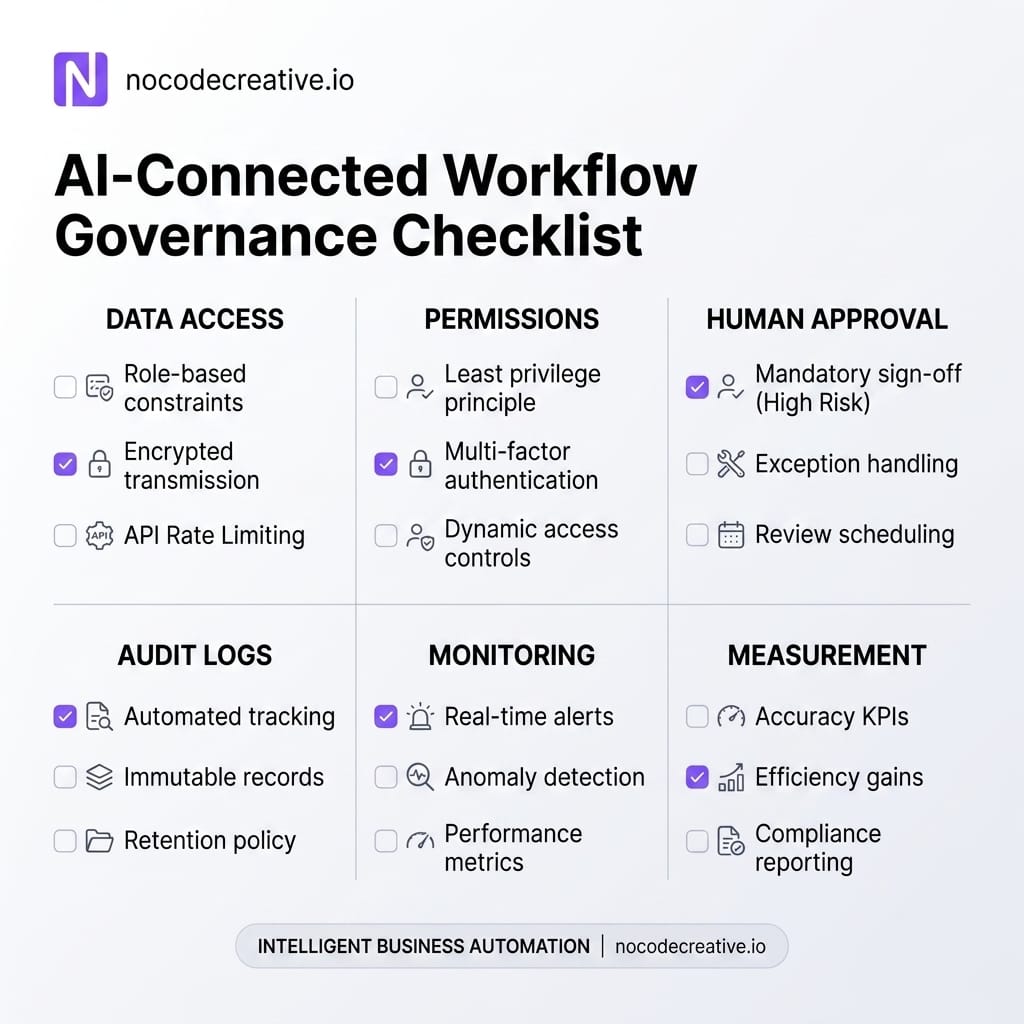 Clean governance checklist visual for AI-connected workflows, showing columns for Data Access, Permissions, Human Approval, Audit Logs, Monitoring and Measurement.