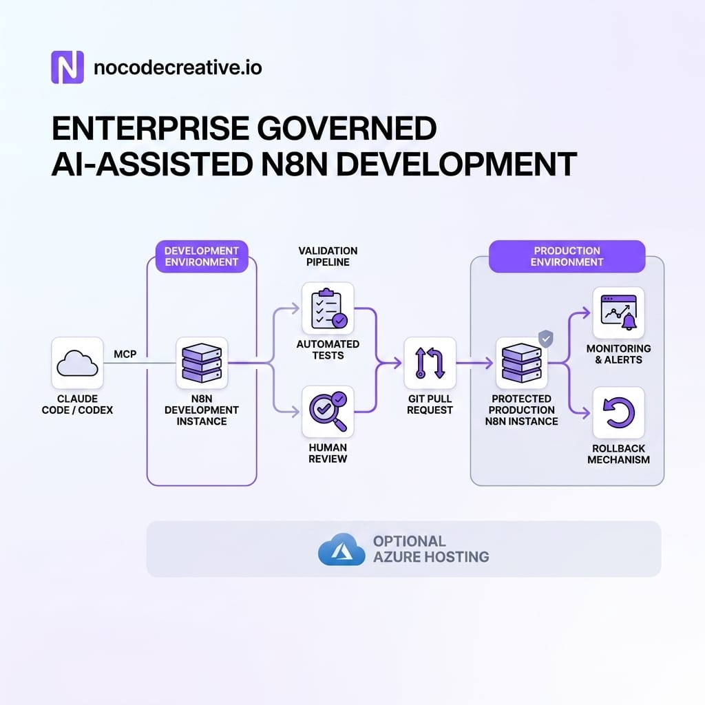Enterprise reference architecture for governed AI-assisted n8n development. Show Claude Code or Codex connected by MCP to a development n8n instance, followed by automated tests, human review, a Git pull request, protected production n8n, monitoring and rollback, drawn as a clean modern cloud architecture diagram with optional Azure hosting.