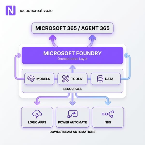 Microsoft Foundry Explained: Your Ai Agent Control Plane